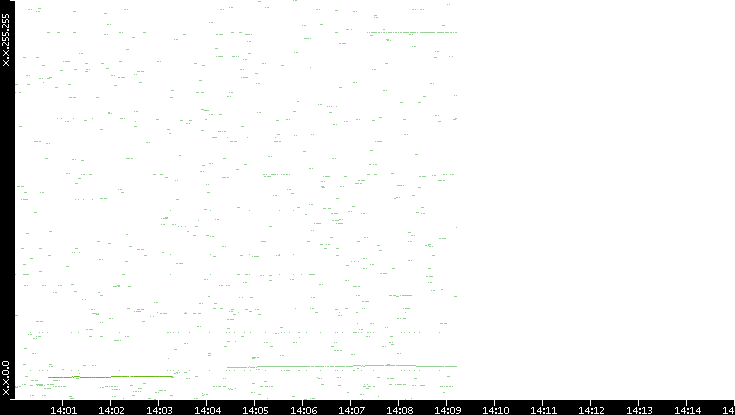 Dest. IP vs. Time