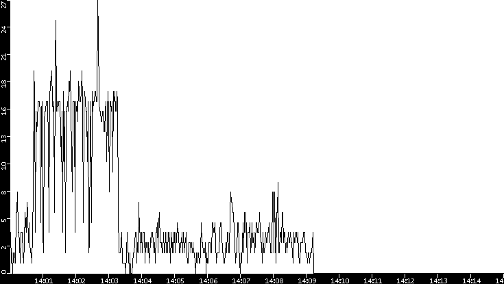 Throughput vs. Time