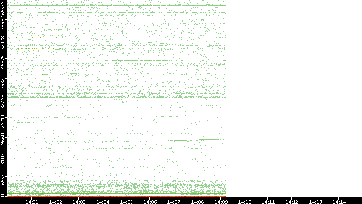 Src. Port vs. Time