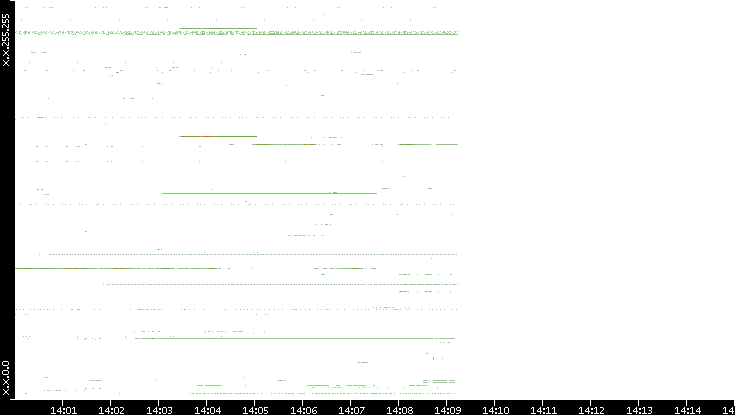 Dest. IP vs. Time
