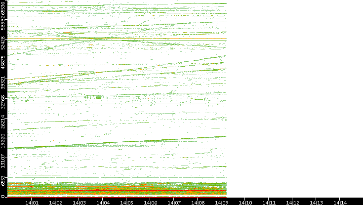Dest. Port vs. Time