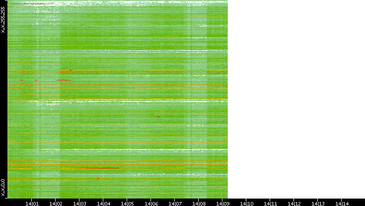 Dest. IP vs. Time
