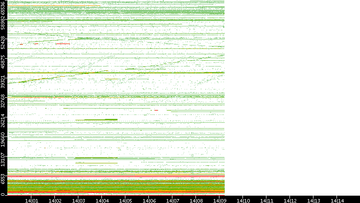 Src. Port vs. Time