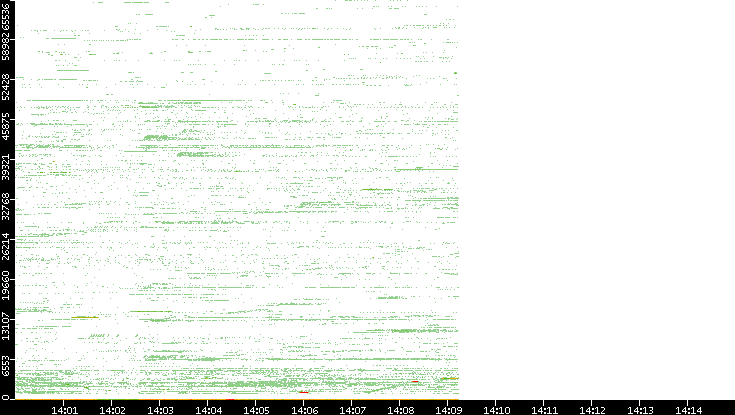 Src. Port vs. Time