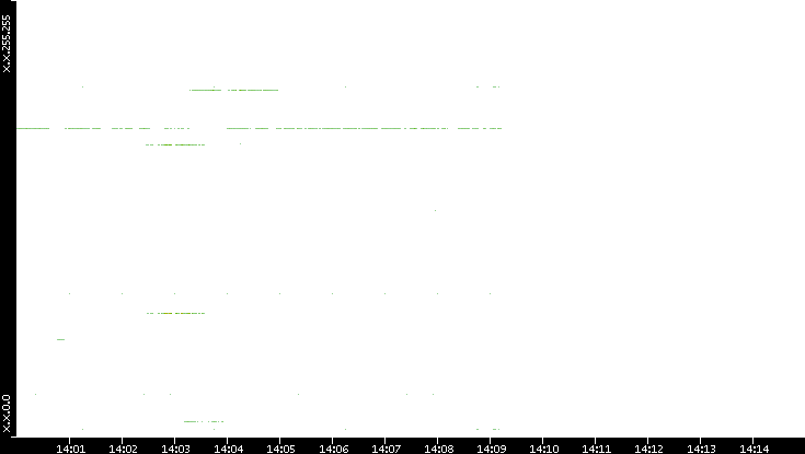 Dest. IP vs. Time