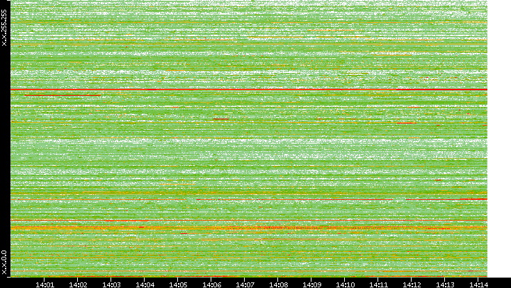 Dest. IP vs. Time