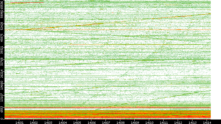Dest. Port vs. Time
