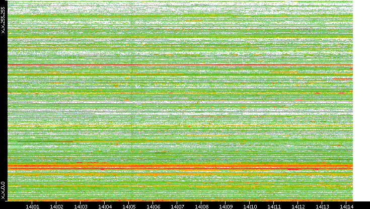 Src. IP vs. Time