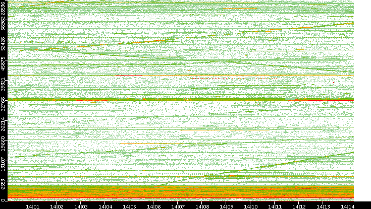 Src. Port vs. Time