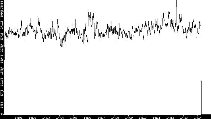 Throughput vs. Time