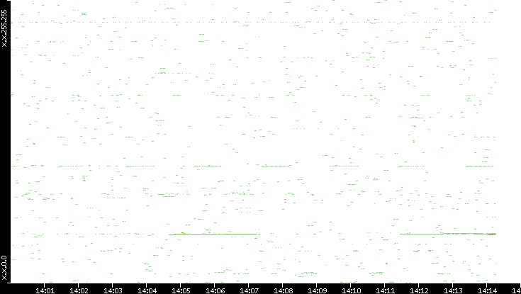 Dest. IP vs. Time
