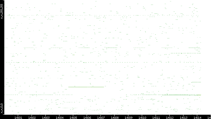 Src. IP vs. Time