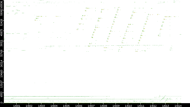 Dest. Port vs. Time