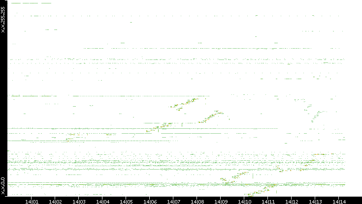 Src. IP vs. Time