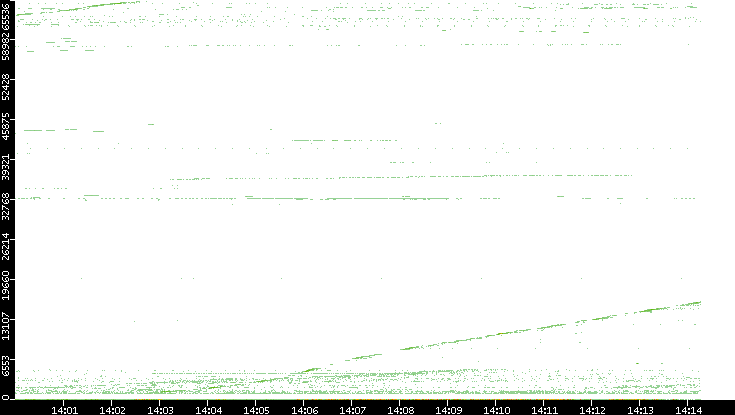 Src. Port vs. Time