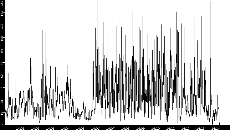 Throughput vs. Time