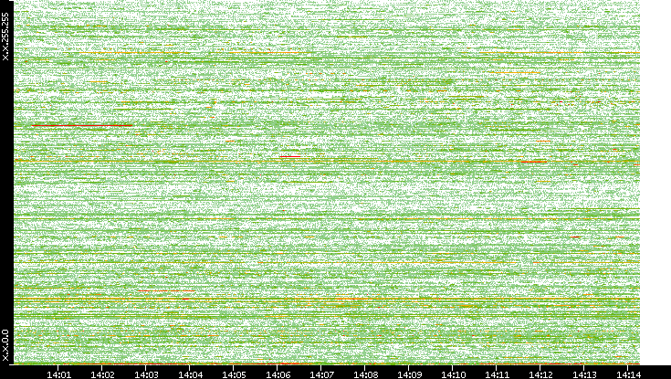 Dest. IP vs. Time