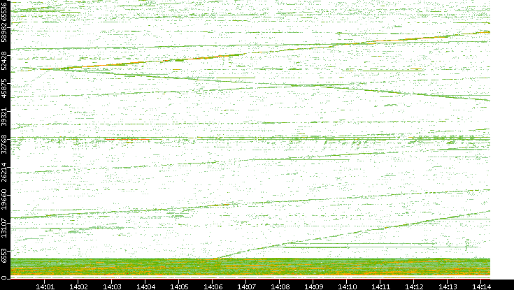 Src. Port vs. Time
