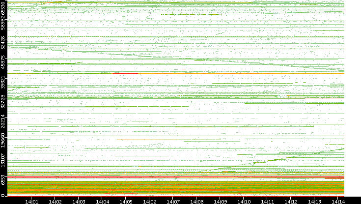 Src. Port vs. Time