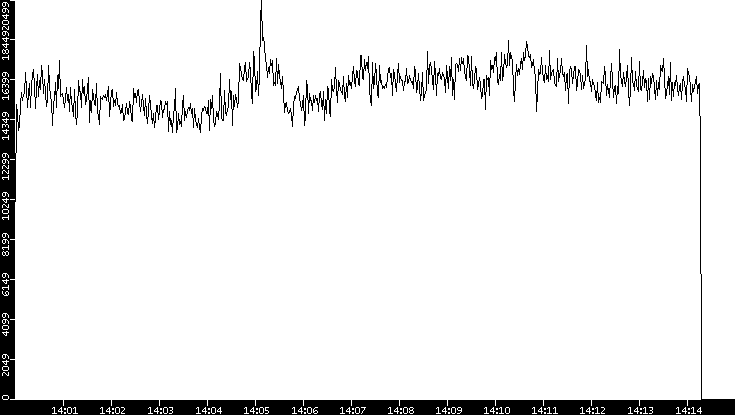 Throughput vs. Time