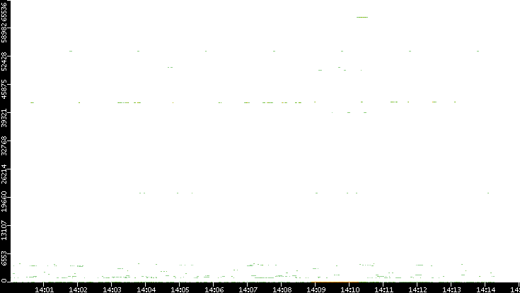 Dest. Port vs. Time