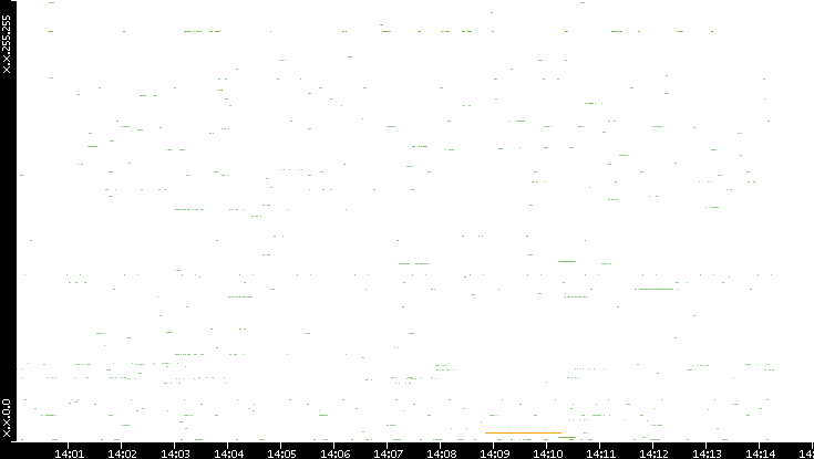 Src. IP vs. Time