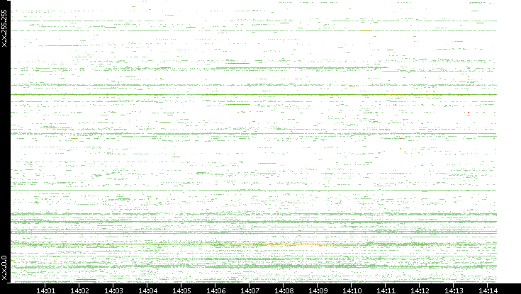 Dest. IP vs. Time