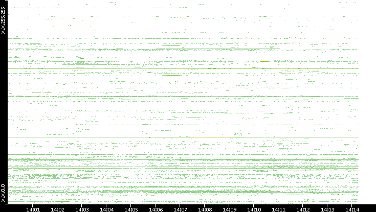 Src. IP vs. Time