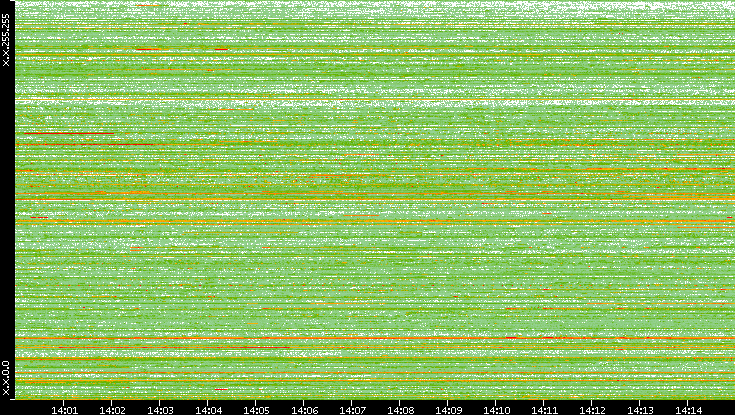 Dest. IP vs. Time