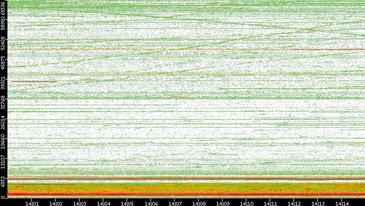 Dest. Port vs. Time