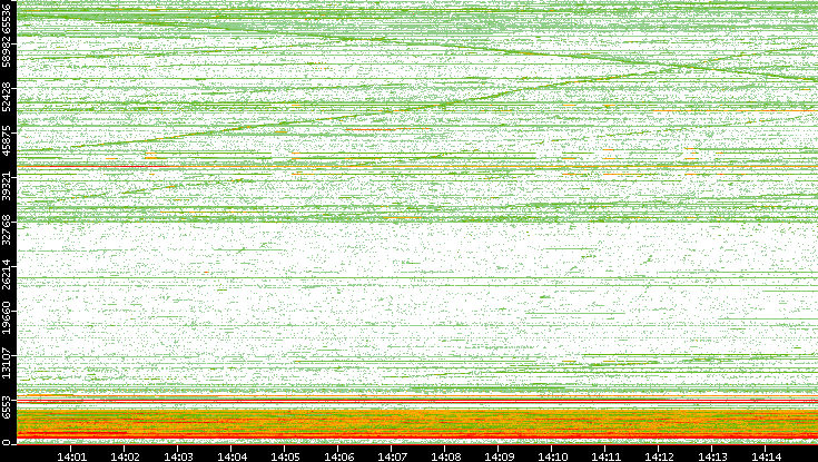 Src. Port vs. Time