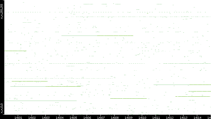 Src. IP vs. Time
