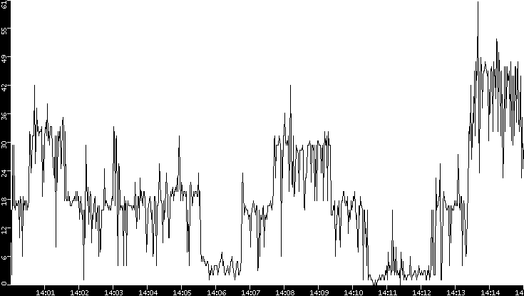 Throughput vs. Time