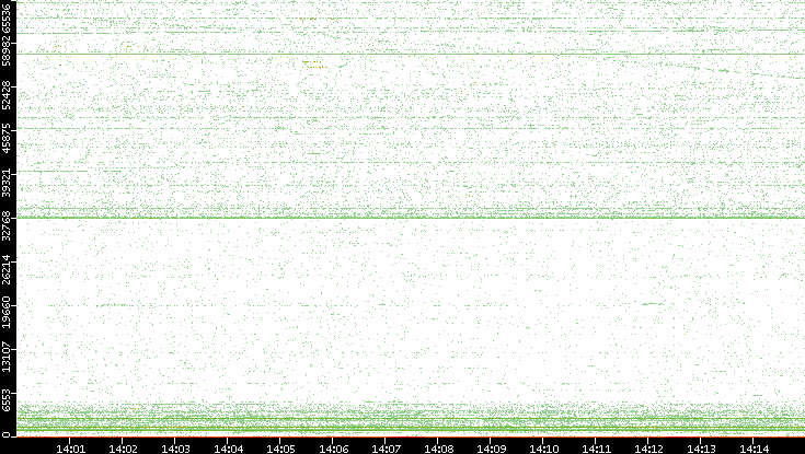 Src. Port vs. Time