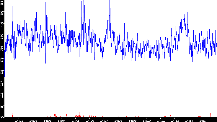 Nb. of Packets vs. Time