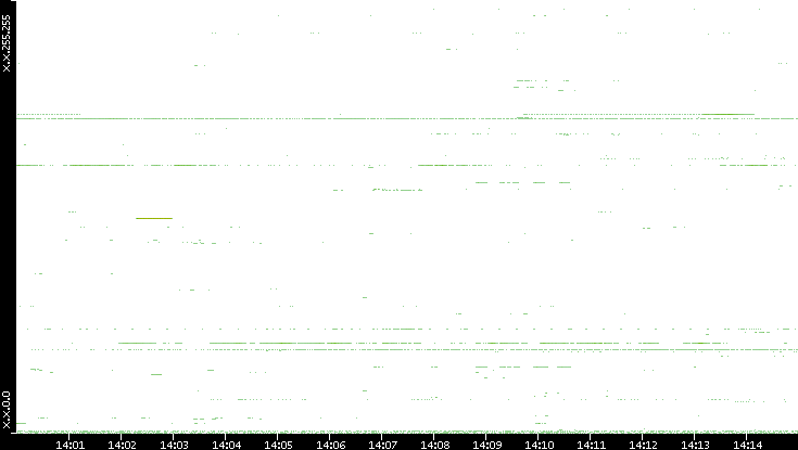 Dest. IP vs. Time