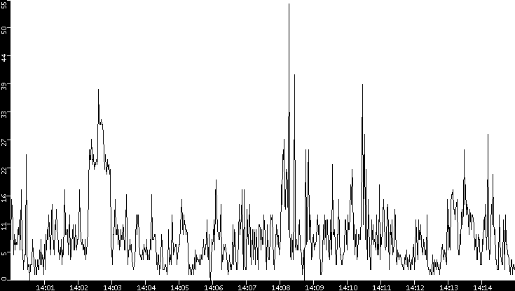 Throughput vs. Time