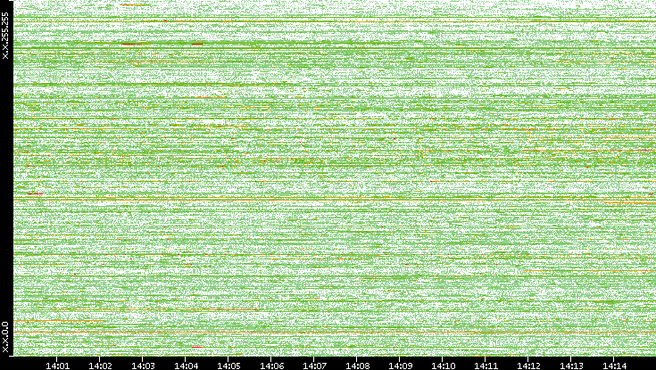 Dest. IP vs. Time