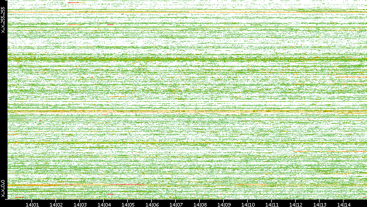 Src. IP vs. Time