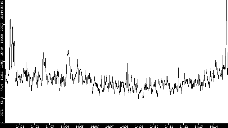 Throughput vs. Time