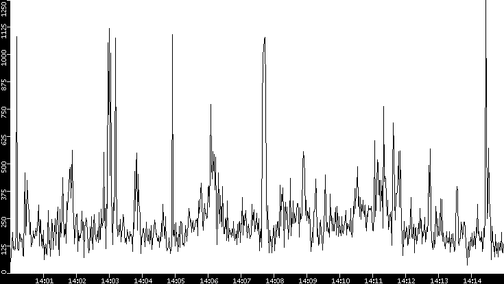 Throughput vs. Time