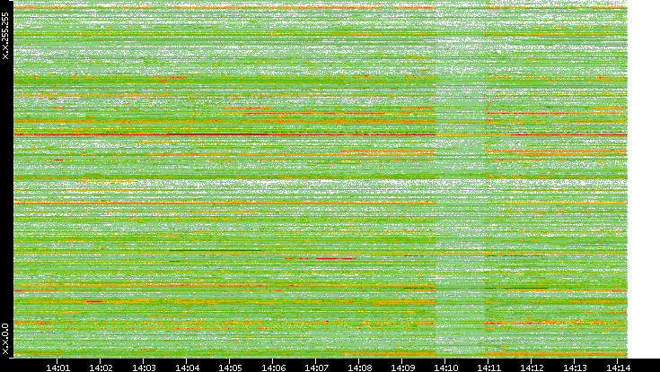 Dest. IP vs. Time