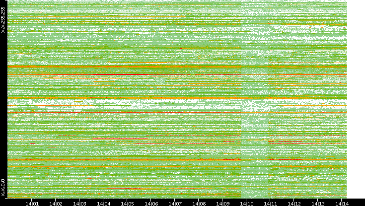 Src. IP vs. Time