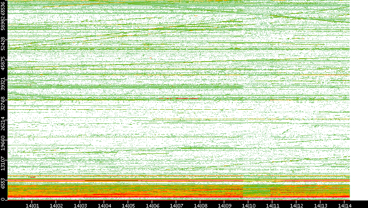 Src. Port vs. Time