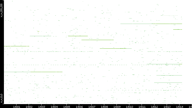 Src. IP vs. Time