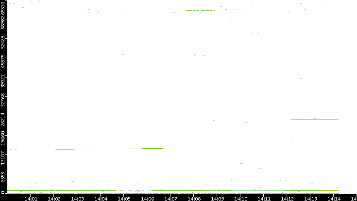 Src. Port vs. Time