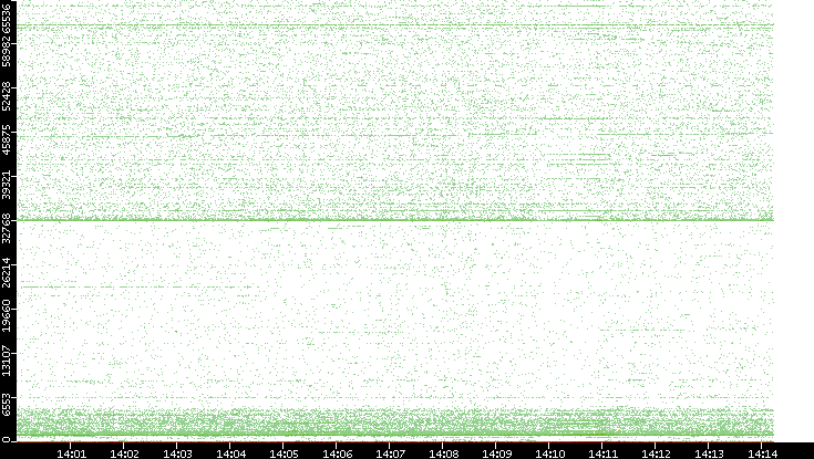Dest. Port vs. Time