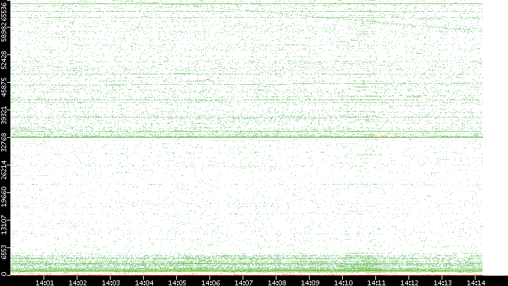Src. Port vs. Time