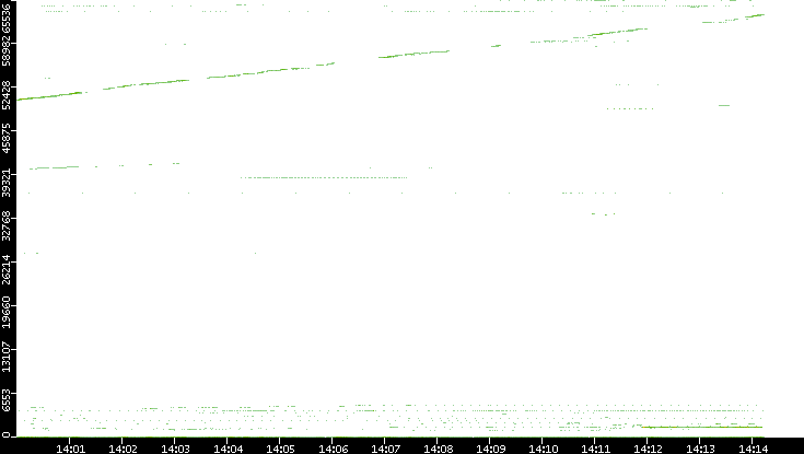 Dest. Port vs. Time