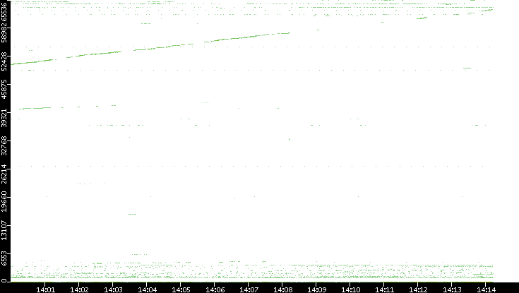 Src. Port vs. Time